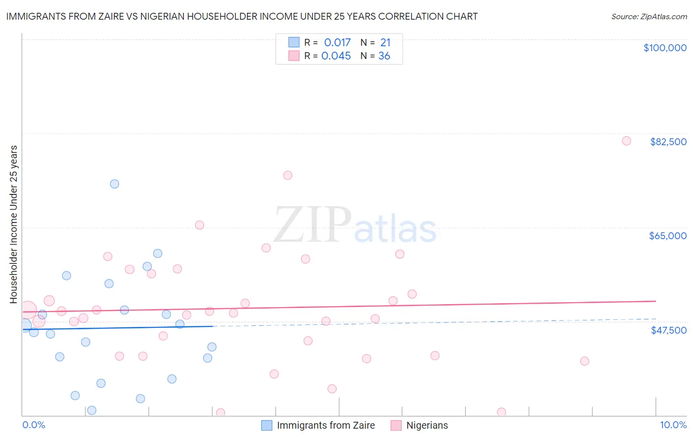 Immigrants from Zaire vs Nigerian Householder Income Under 25 years