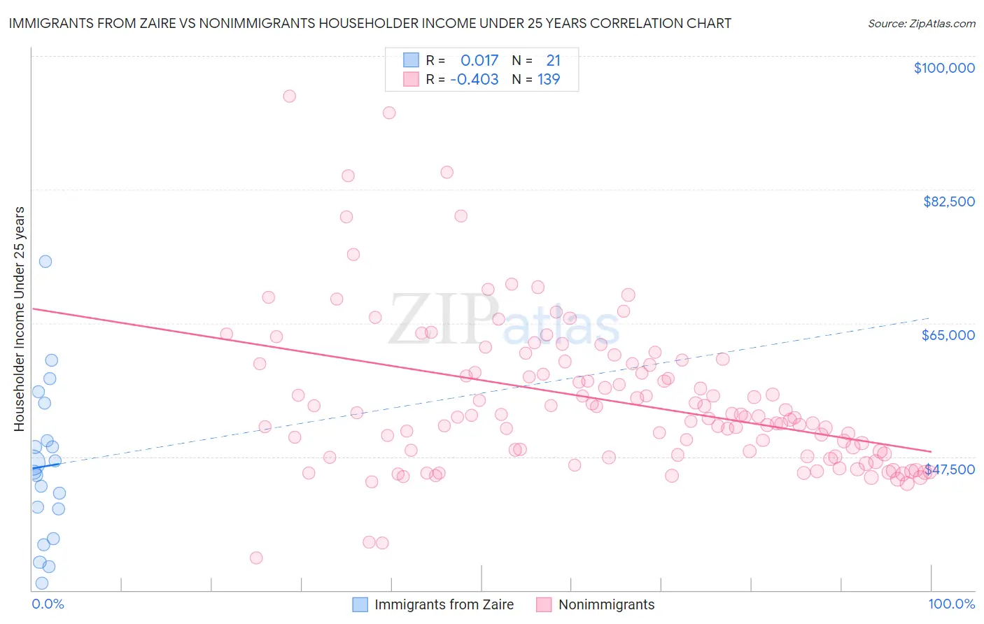 Immigrants from Zaire vs Nonimmigrants Householder Income Under 25 years