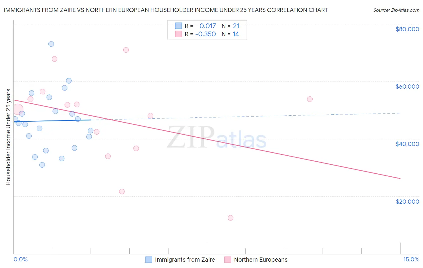 Immigrants from Zaire vs Northern European Householder Income Under 25 years