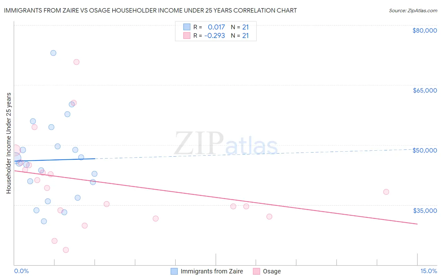 Immigrants from Zaire vs Osage Householder Income Under 25 years