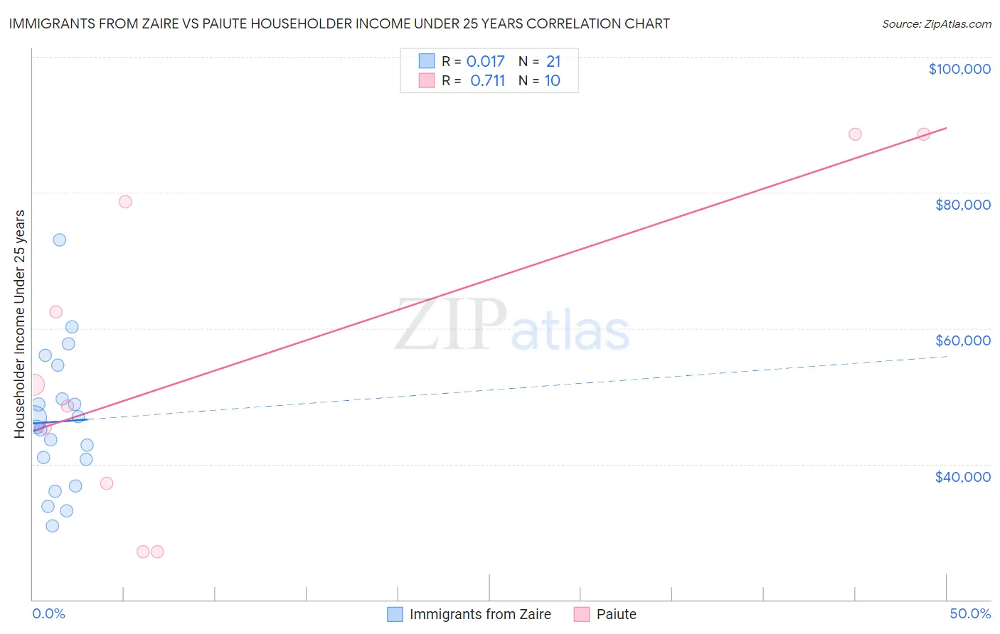 Immigrants from Zaire vs Paiute Householder Income Under 25 years