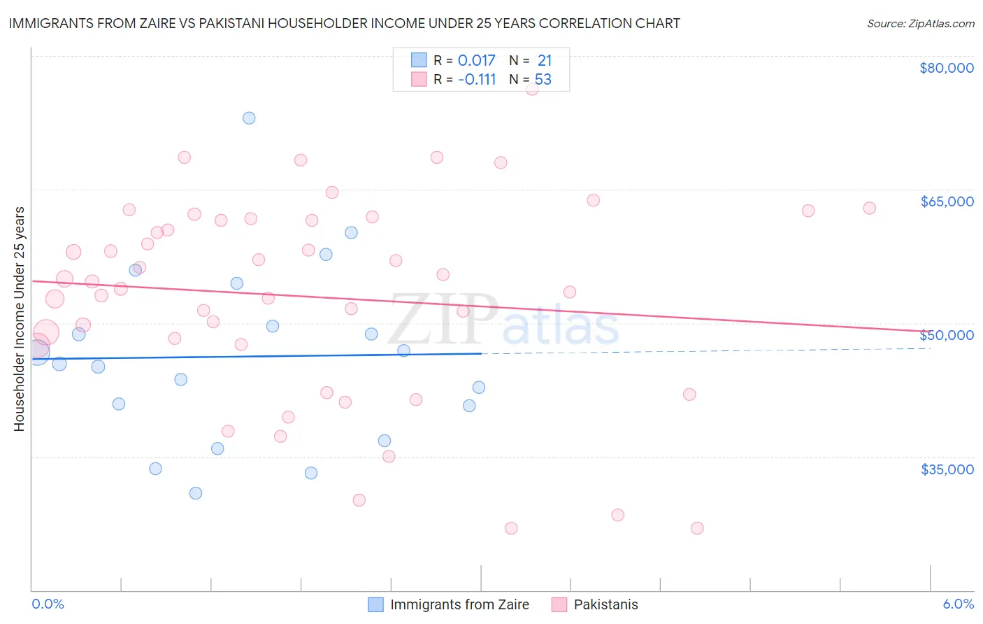 Immigrants from Zaire vs Pakistani Householder Income Under 25 years