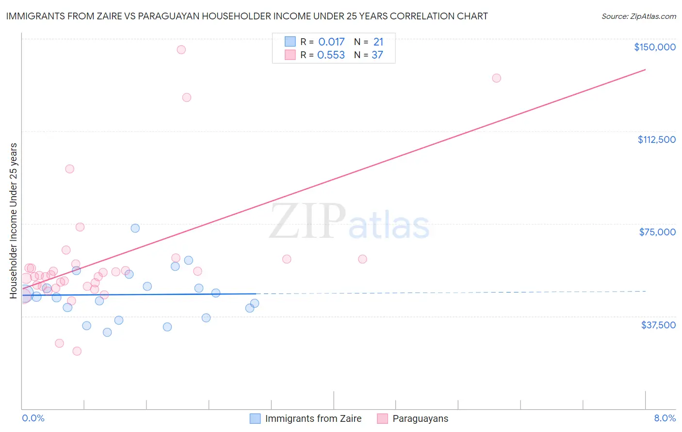 Immigrants from Zaire vs Paraguayan Householder Income Under 25 years