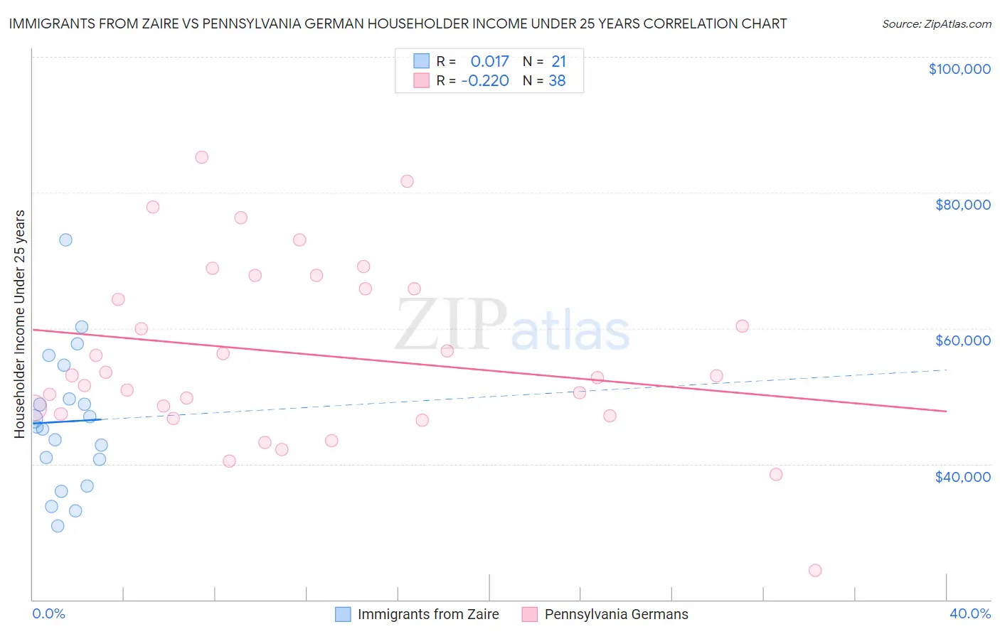 Immigrants from Zaire vs Pennsylvania German Householder Income Under 25 years