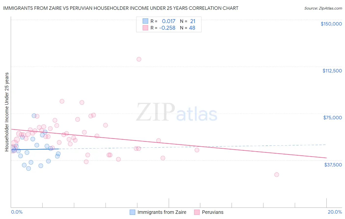 Immigrants from Zaire vs Peruvian Householder Income Under 25 years