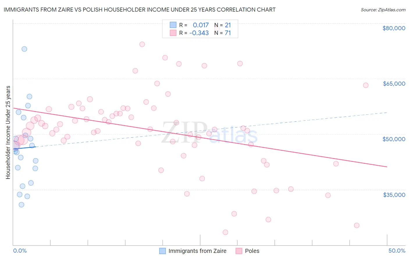 Immigrants from Zaire vs Polish Householder Income Under 25 years