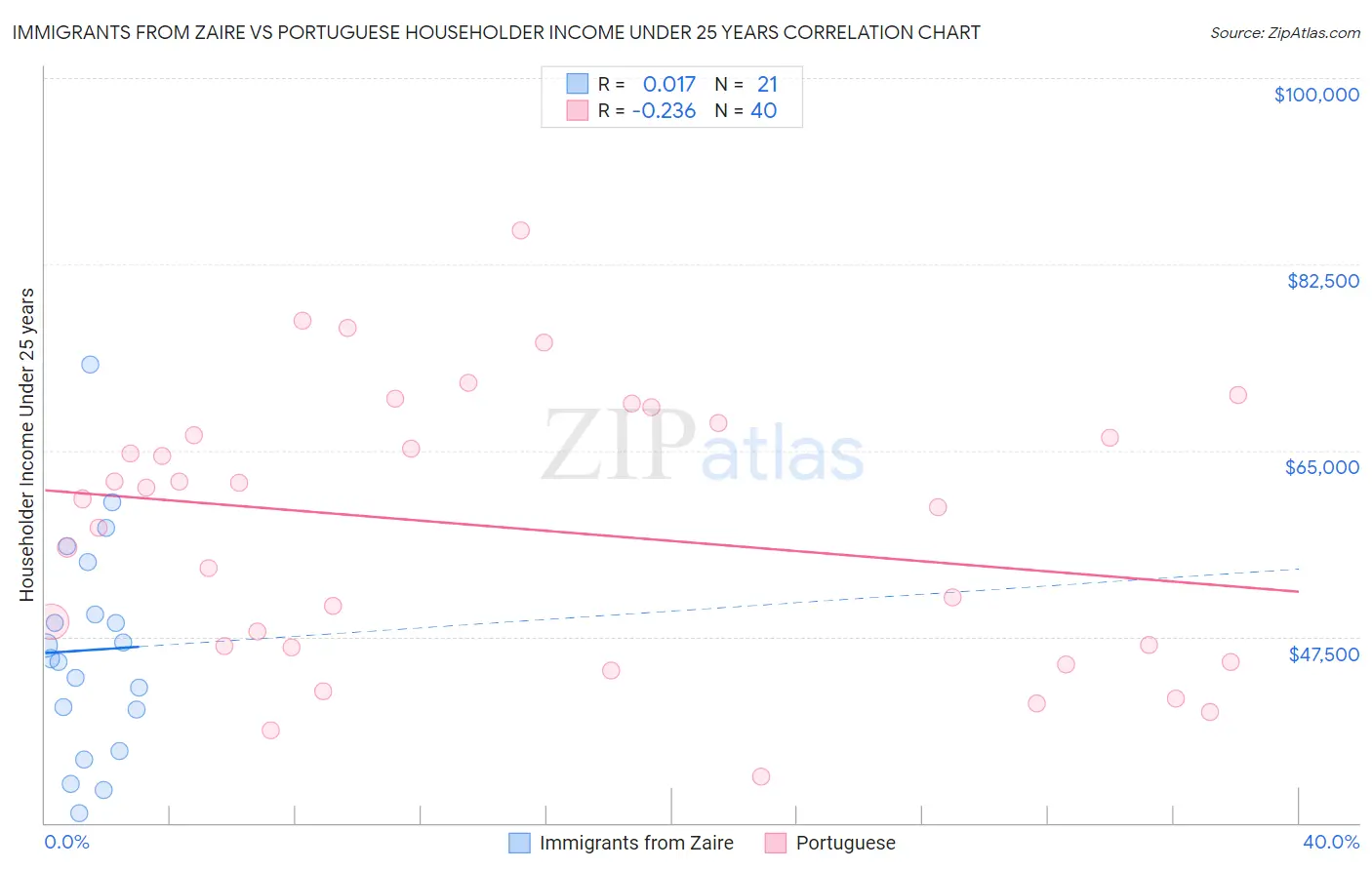 Immigrants from Zaire vs Portuguese Householder Income Under 25 years