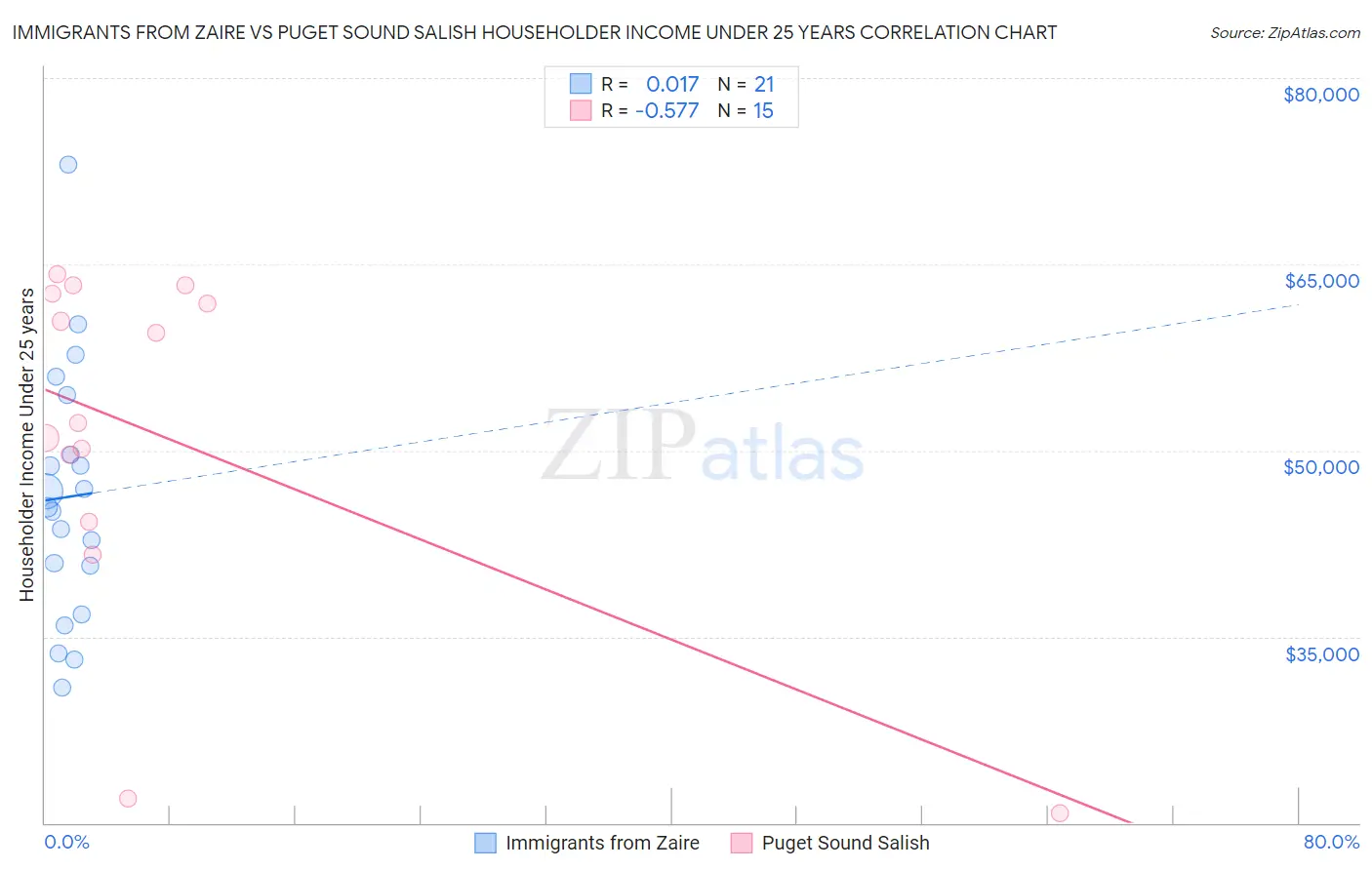 Immigrants from Zaire vs Puget Sound Salish Householder Income Under 25 years