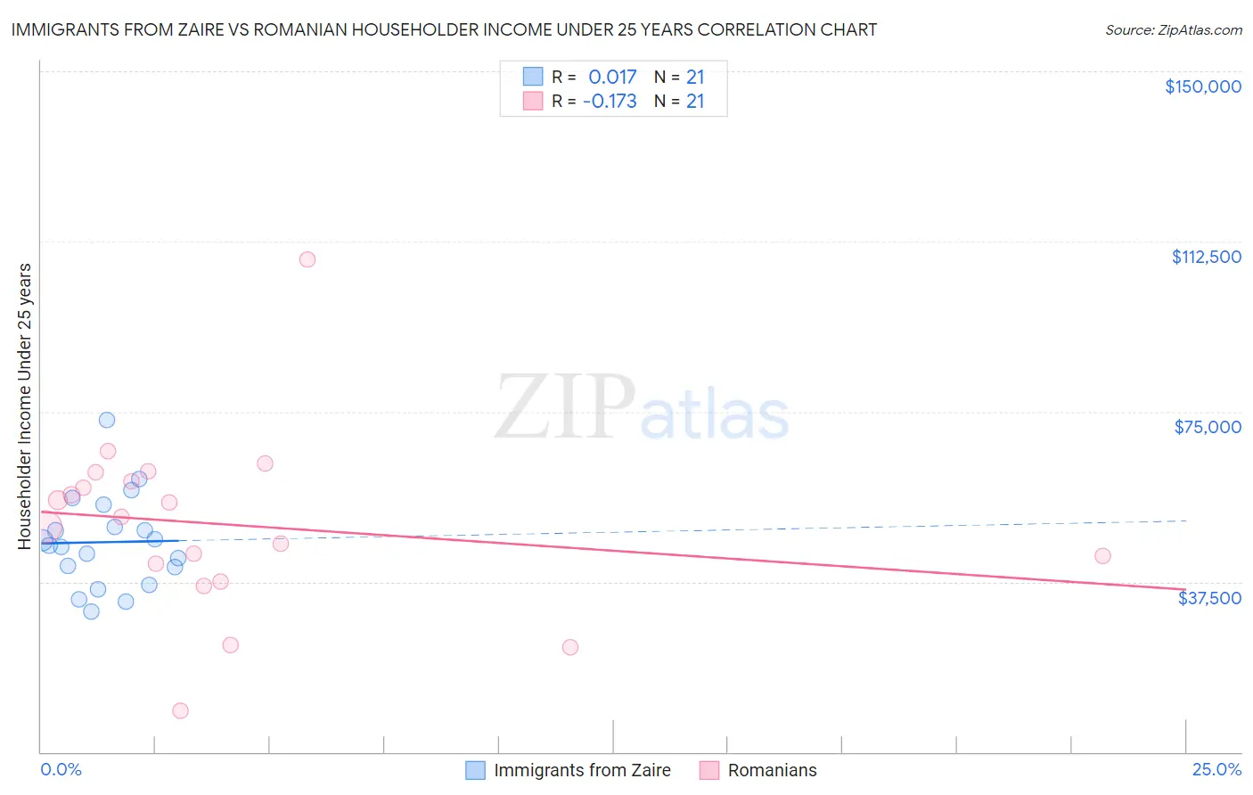 Immigrants from Zaire vs Romanian Householder Income Under 25 years