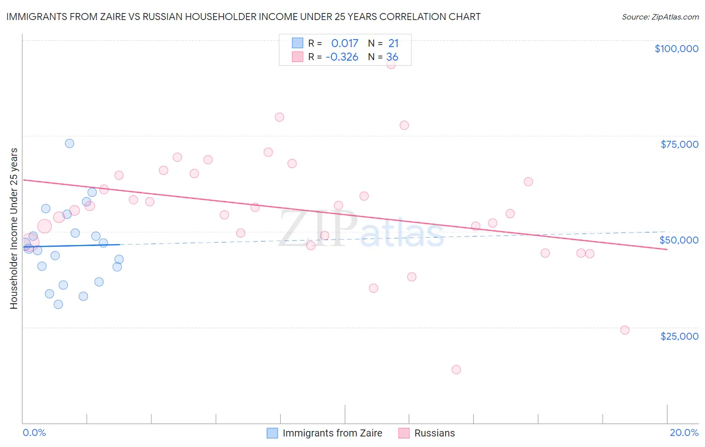 Immigrants from Zaire vs Russian Householder Income Under 25 years