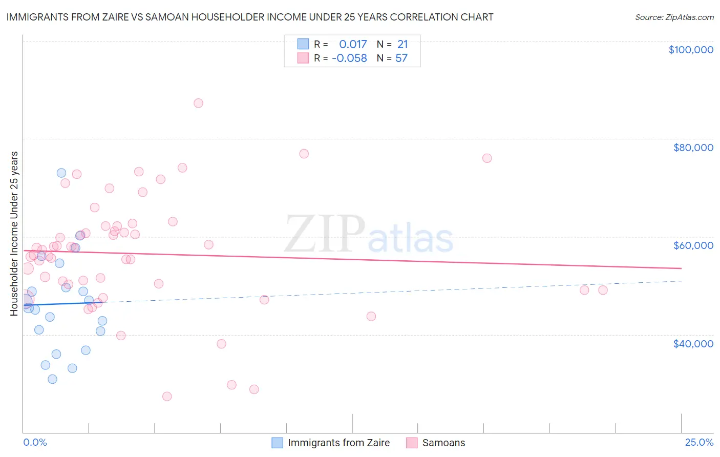 Immigrants from Zaire vs Samoan Householder Income Under 25 years