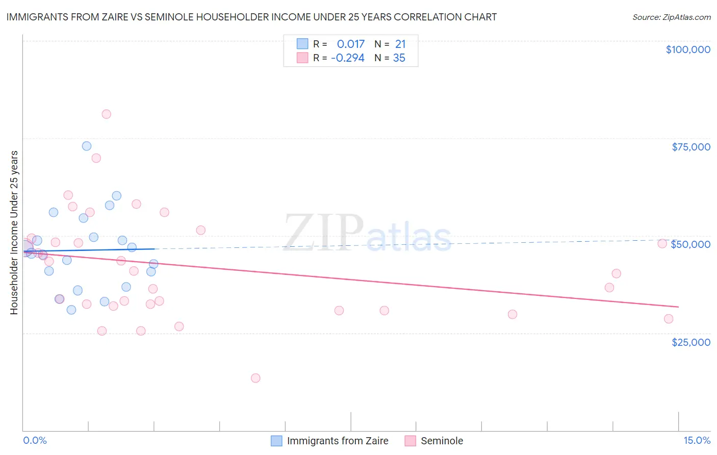 Immigrants from Zaire vs Seminole Householder Income Under 25 years