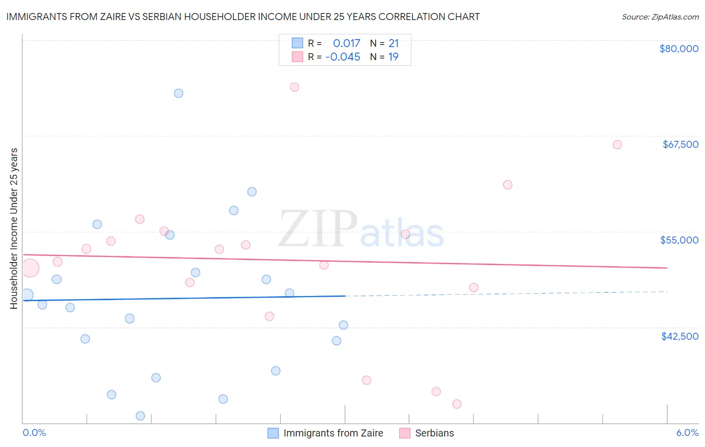 Immigrants from Zaire vs Serbian Householder Income Under 25 years