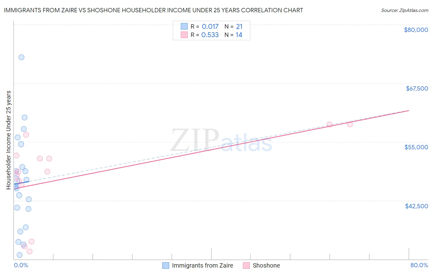 Immigrants from Zaire vs Shoshone Householder Income Under 25 years