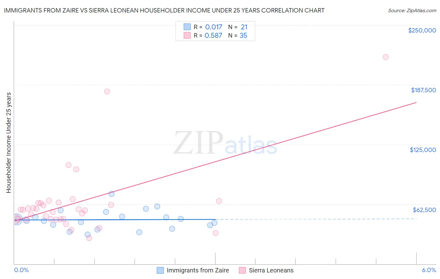 Immigrants from Zaire vs Sierra Leonean Householder Income Under 25 years