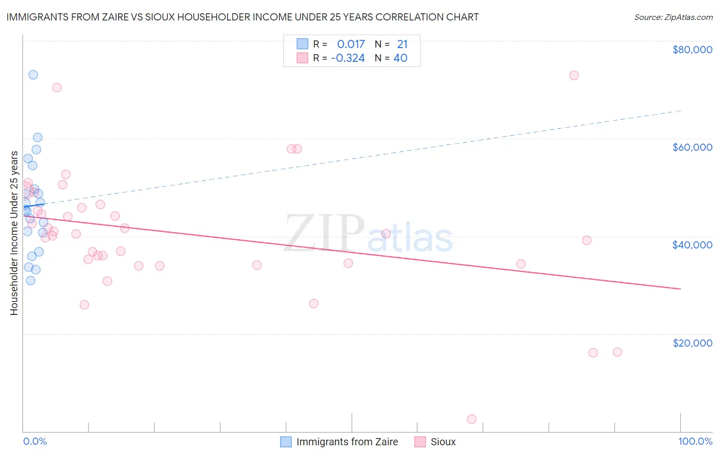 Immigrants from Zaire vs Sioux Householder Income Under 25 years