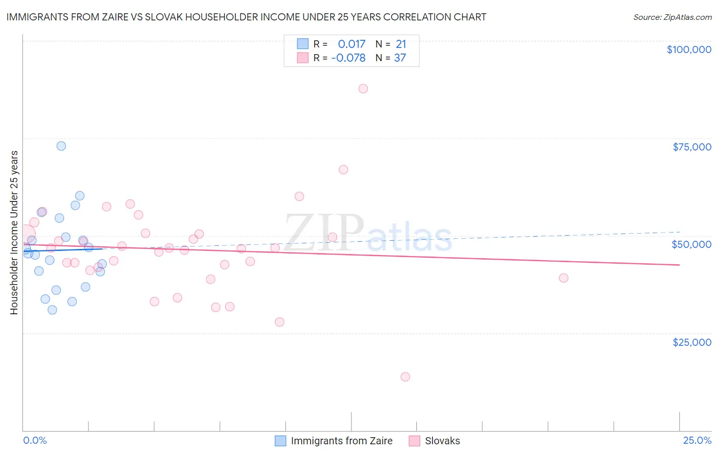 Immigrants from Zaire vs Slovak Householder Income Under 25 years