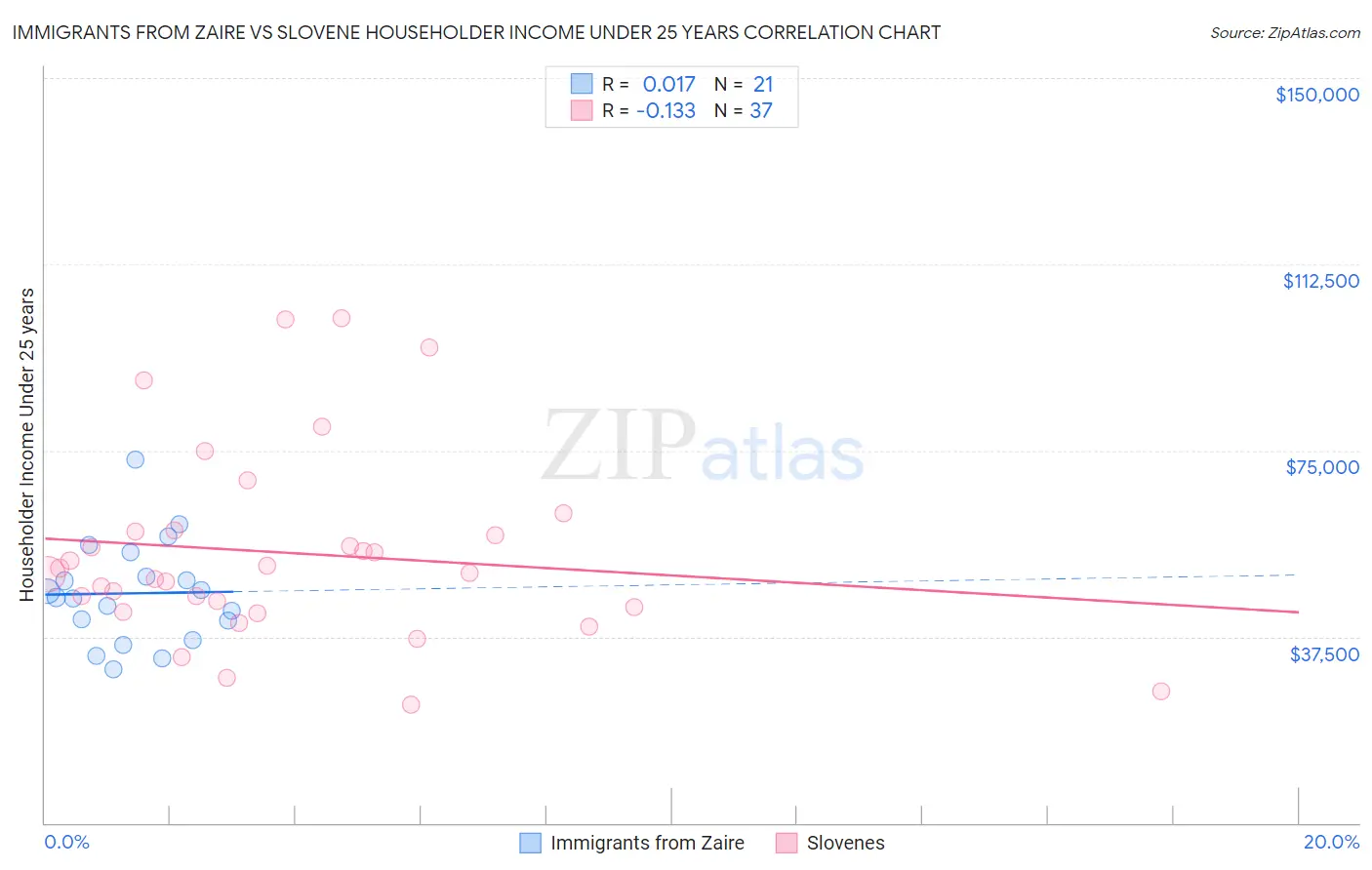 Immigrants from Zaire vs Slovene Householder Income Under 25 years