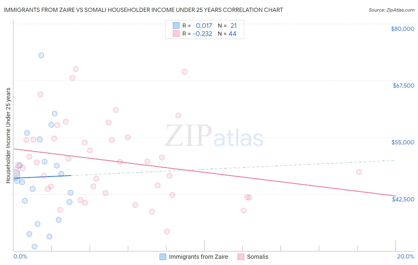 Immigrants from Zaire vs Somali Householder Income Under 25 years