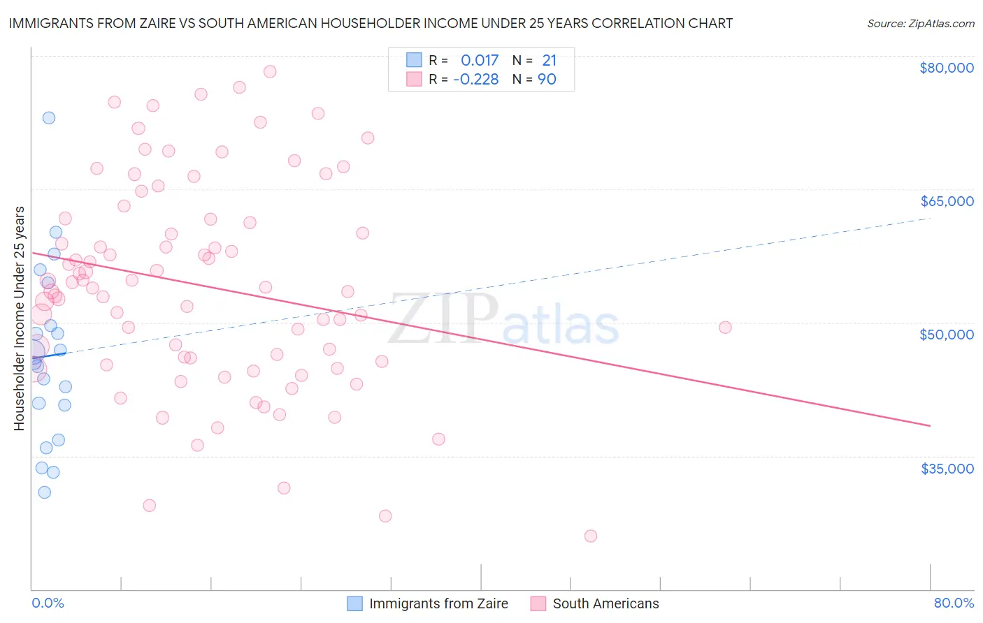 Immigrants from Zaire vs South American Householder Income Under 25 years