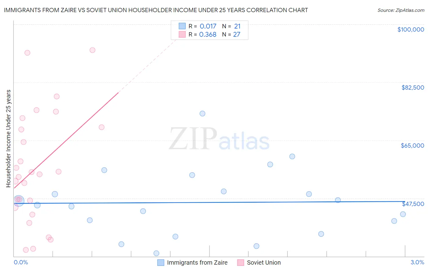 Immigrants from Zaire vs Soviet Union Householder Income Under 25 years