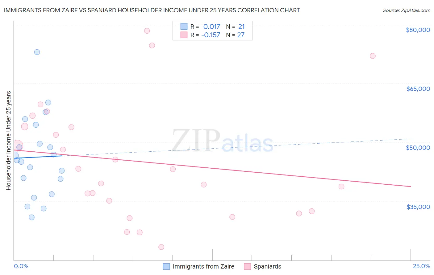 Immigrants from Zaire vs Spaniard Householder Income Under 25 years