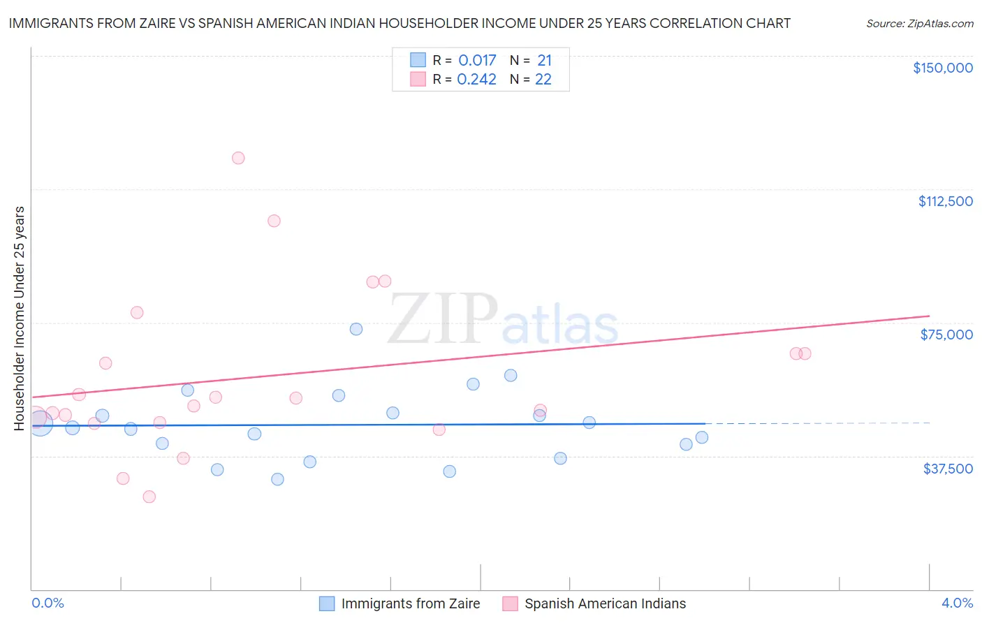 Immigrants from Zaire vs Spanish American Indian Householder Income Under 25 years