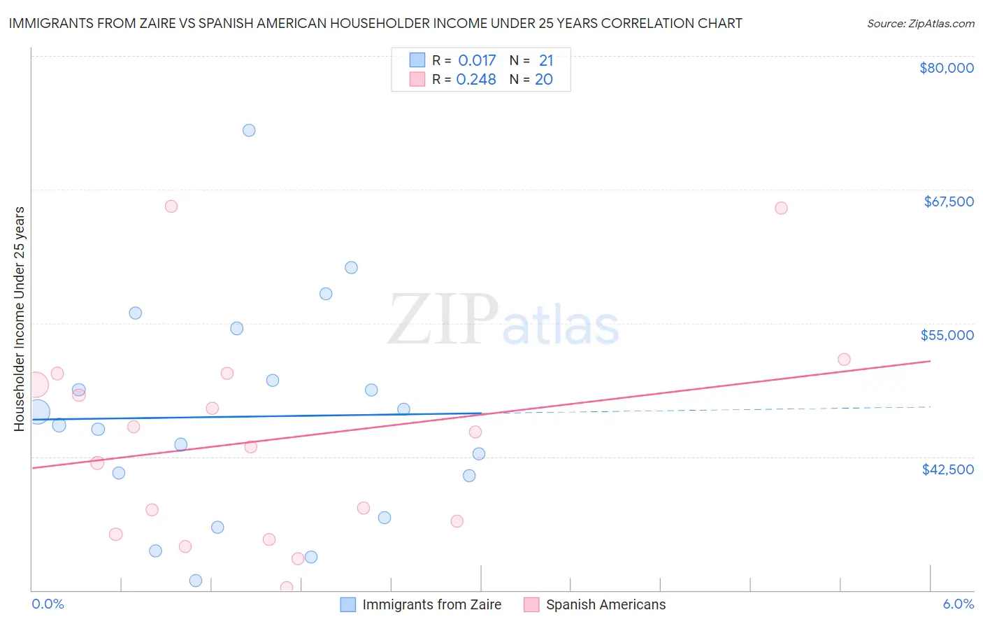 Immigrants from Zaire vs Spanish American Householder Income Under 25 years