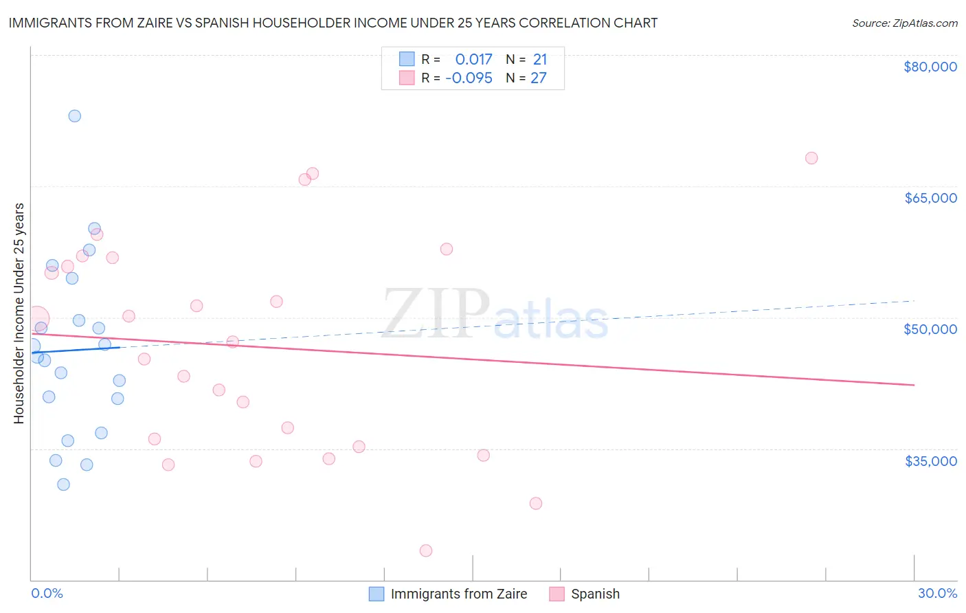 Immigrants from Zaire vs Spanish Householder Income Under 25 years