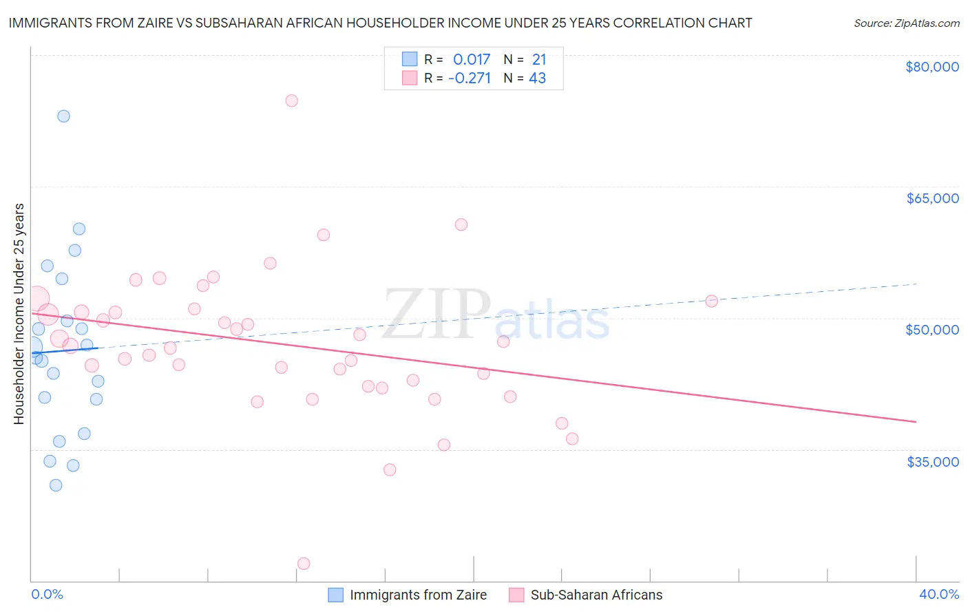 Immigrants from Zaire vs Subsaharan African Householder Income Under 25 years