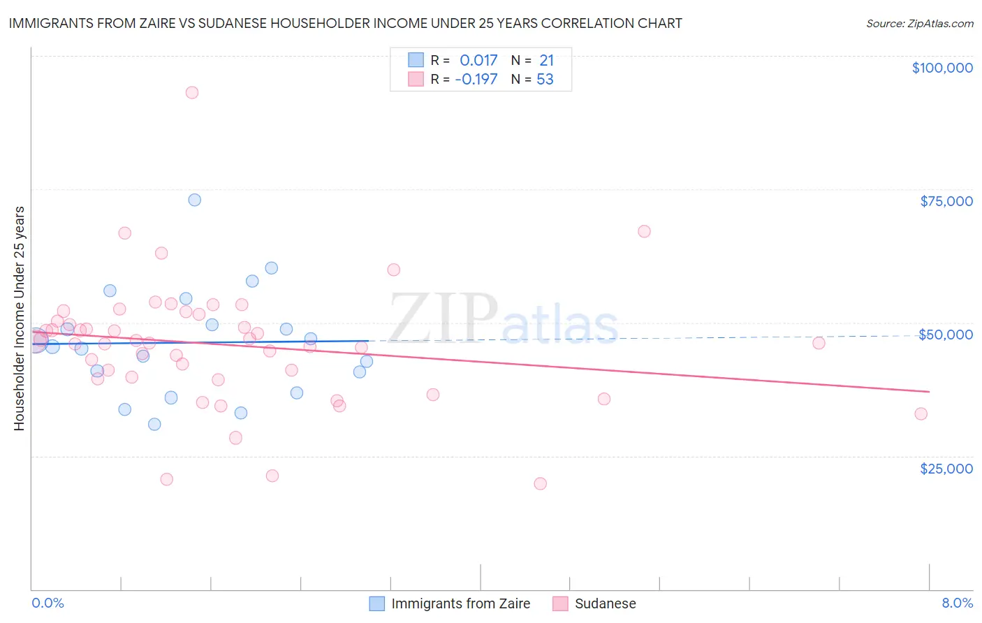 Immigrants from Zaire vs Sudanese Householder Income Under 25 years