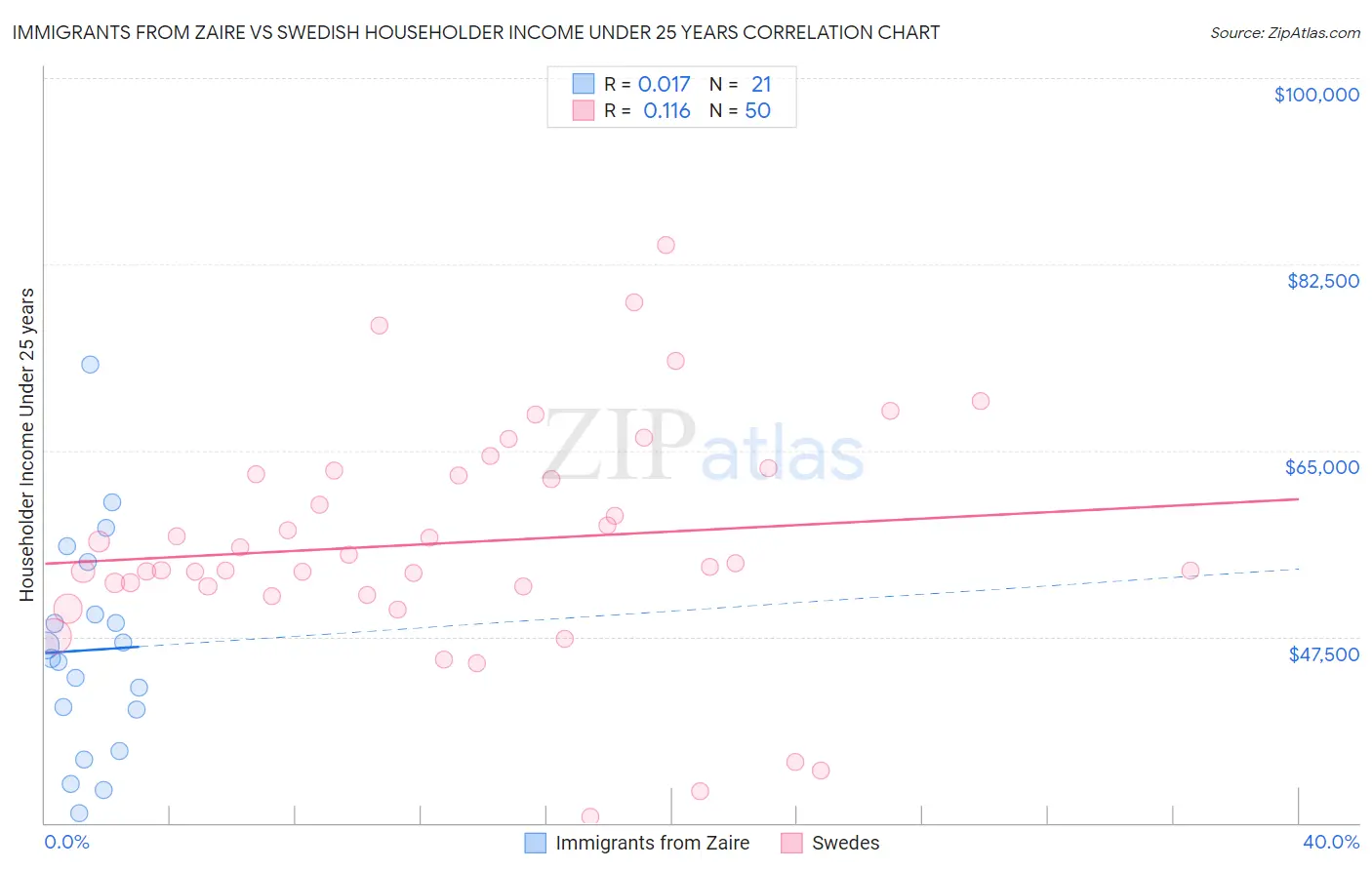 Immigrants from Zaire vs Swedish Householder Income Under 25 years