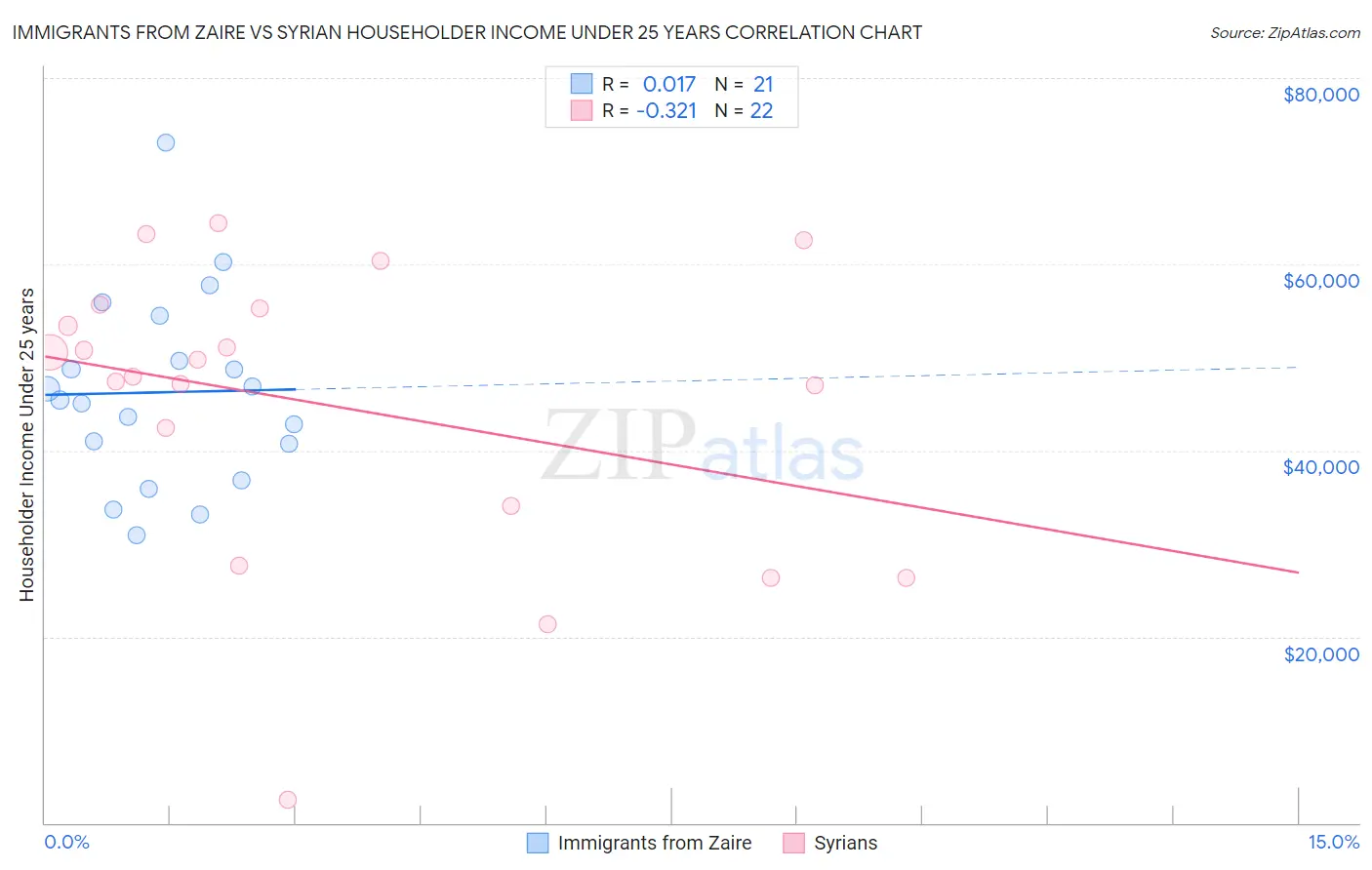 Immigrants from Zaire vs Syrian Householder Income Under 25 years