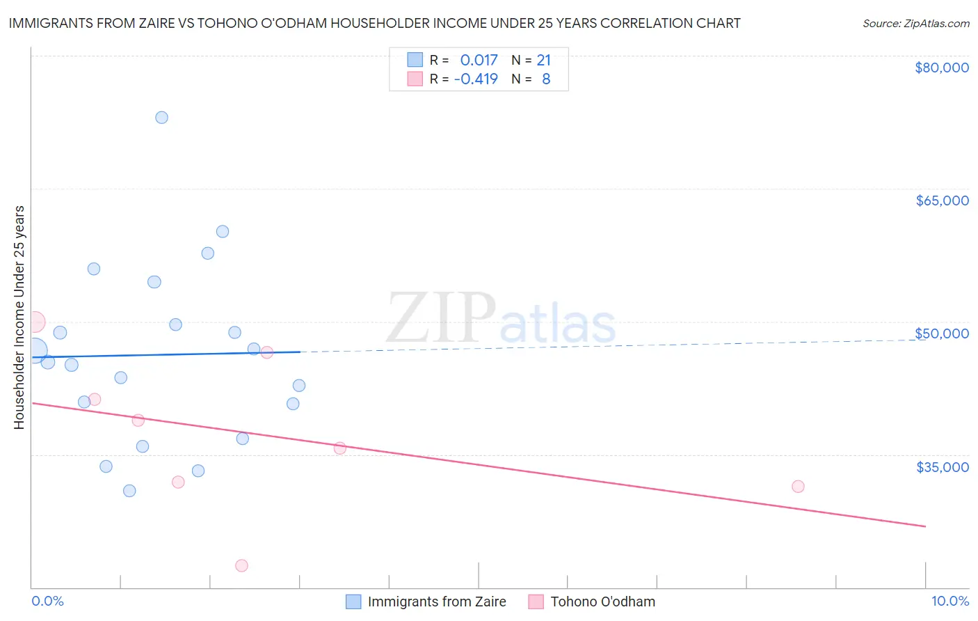 Immigrants from Zaire vs Tohono O'odham Householder Income Under 25 years