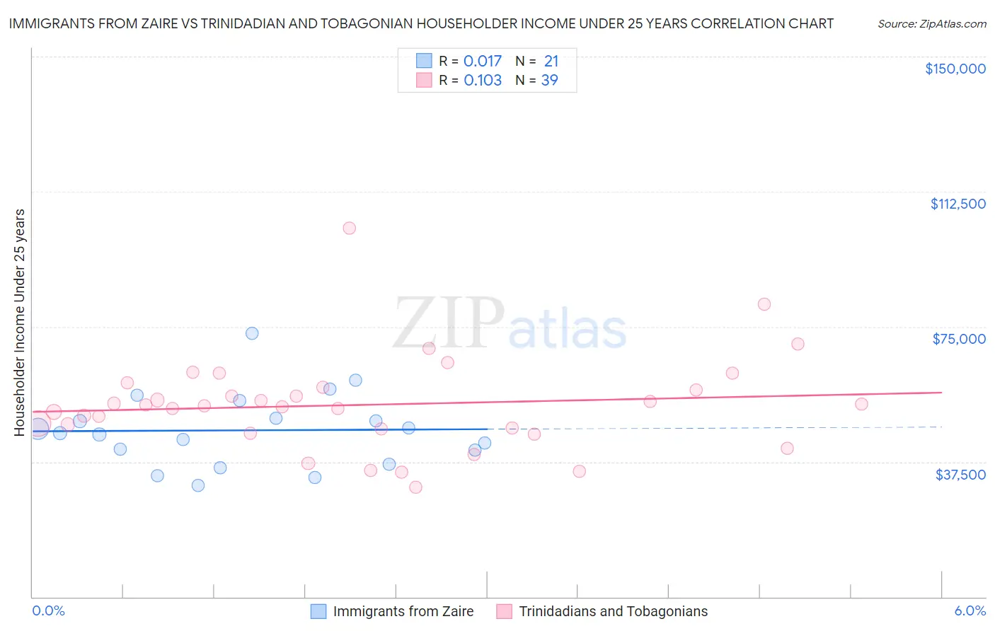 Immigrants from Zaire vs Trinidadian and Tobagonian Householder Income Under 25 years