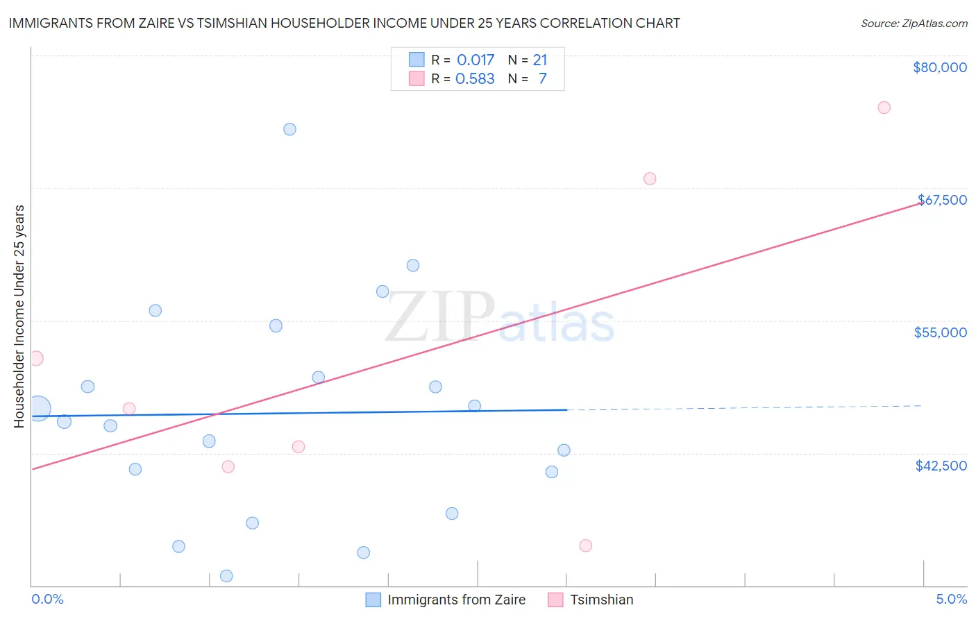 Immigrants from Zaire vs Tsimshian Householder Income Under 25 years