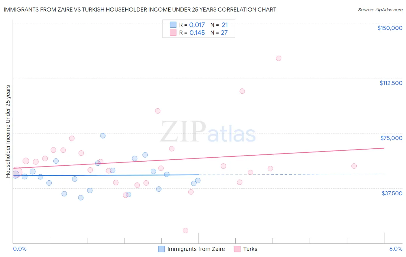 Immigrants from Zaire vs Turkish Householder Income Under 25 years