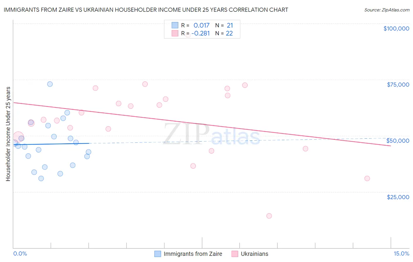 Immigrants from Zaire vs Ukrainian Householder Income Under 25 years