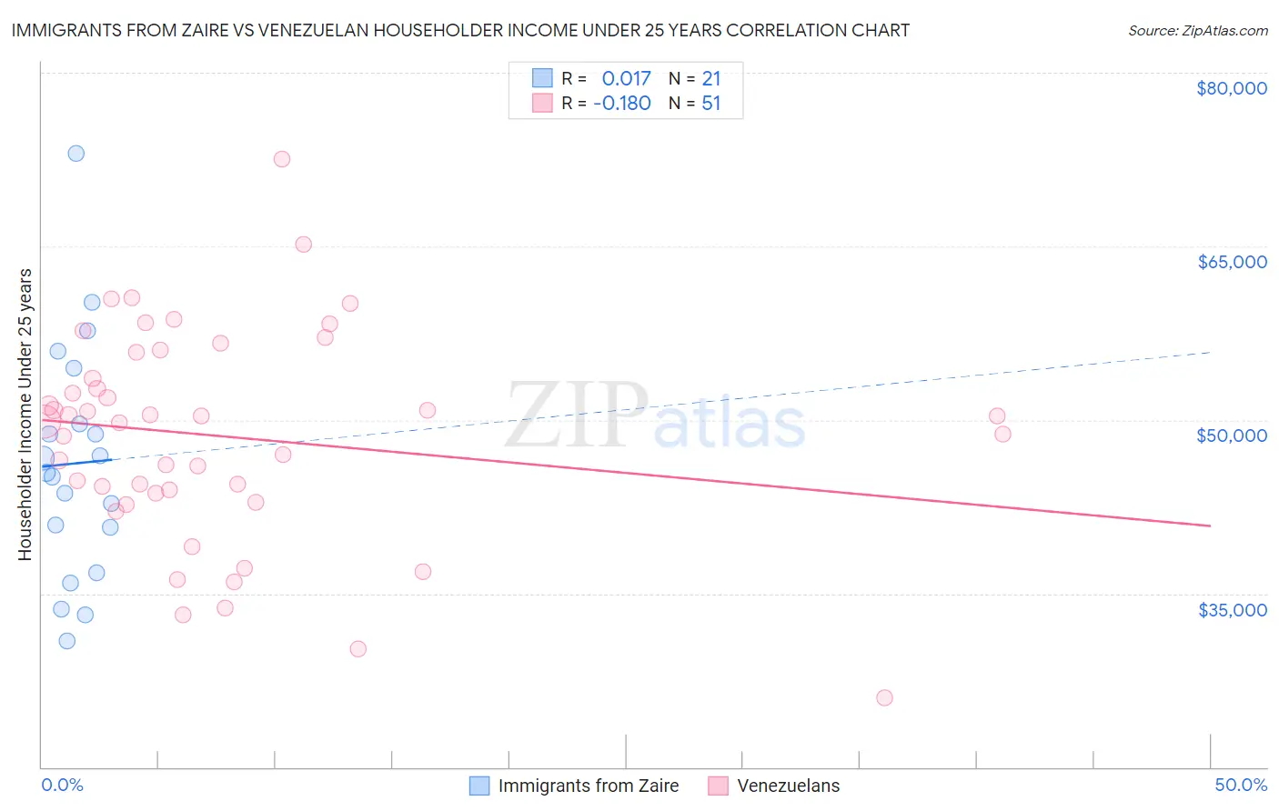 Immigrants from Zaire vs Venezuelan Householder Income Under 25 years