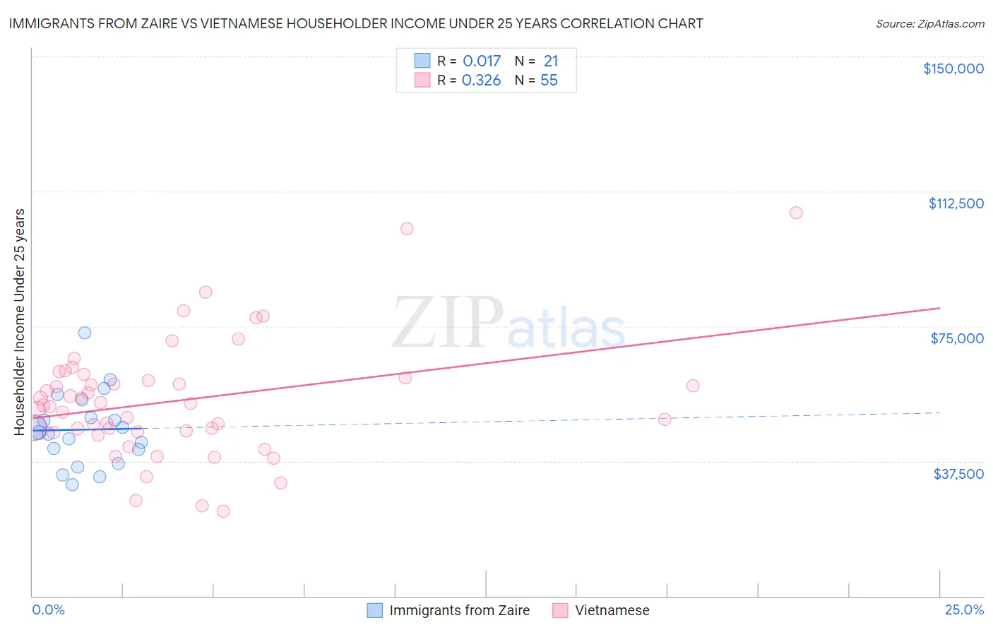 Immigrants from Zaire vs Vietnamese Householder Income Under 25 years