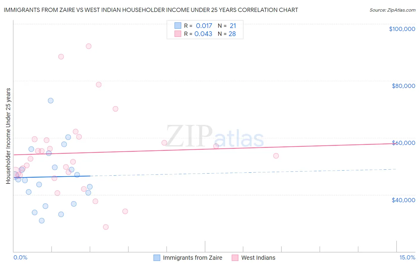 Immigrants from Zaire vs West Indian Householder Income Under 25 years