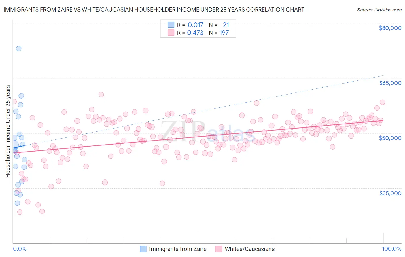 Immigrants from Zaire vs White/Caucasian Householder Income Under 25 years