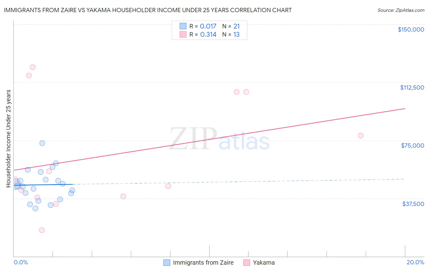 Immigrants from Zaire vs Yakama Householder Income Under 25 years