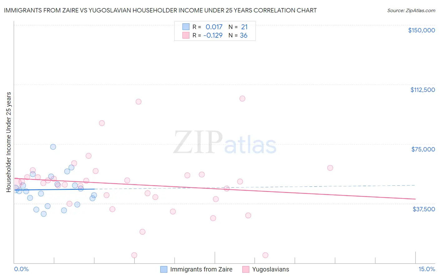 Immigrants from Zaire vs Yugoslavian Householder Income Under 25 years