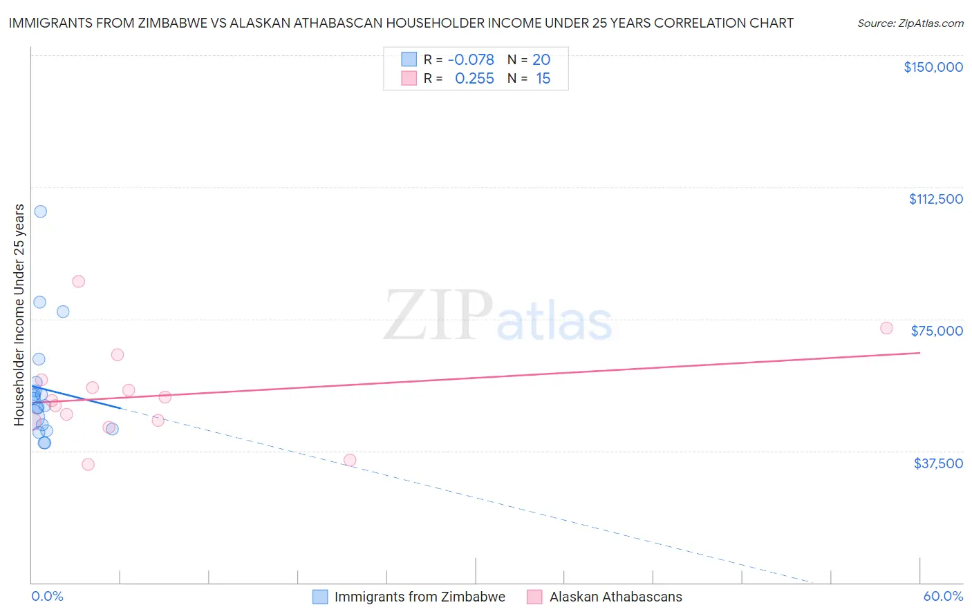 Immigrants from Zimbabwe vs Alaskan Athabascan Householder Income Under 25 years