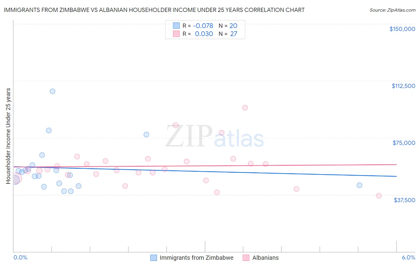 Immigrants from Zimbabwe vs Albanian Householder Income Under 25 years