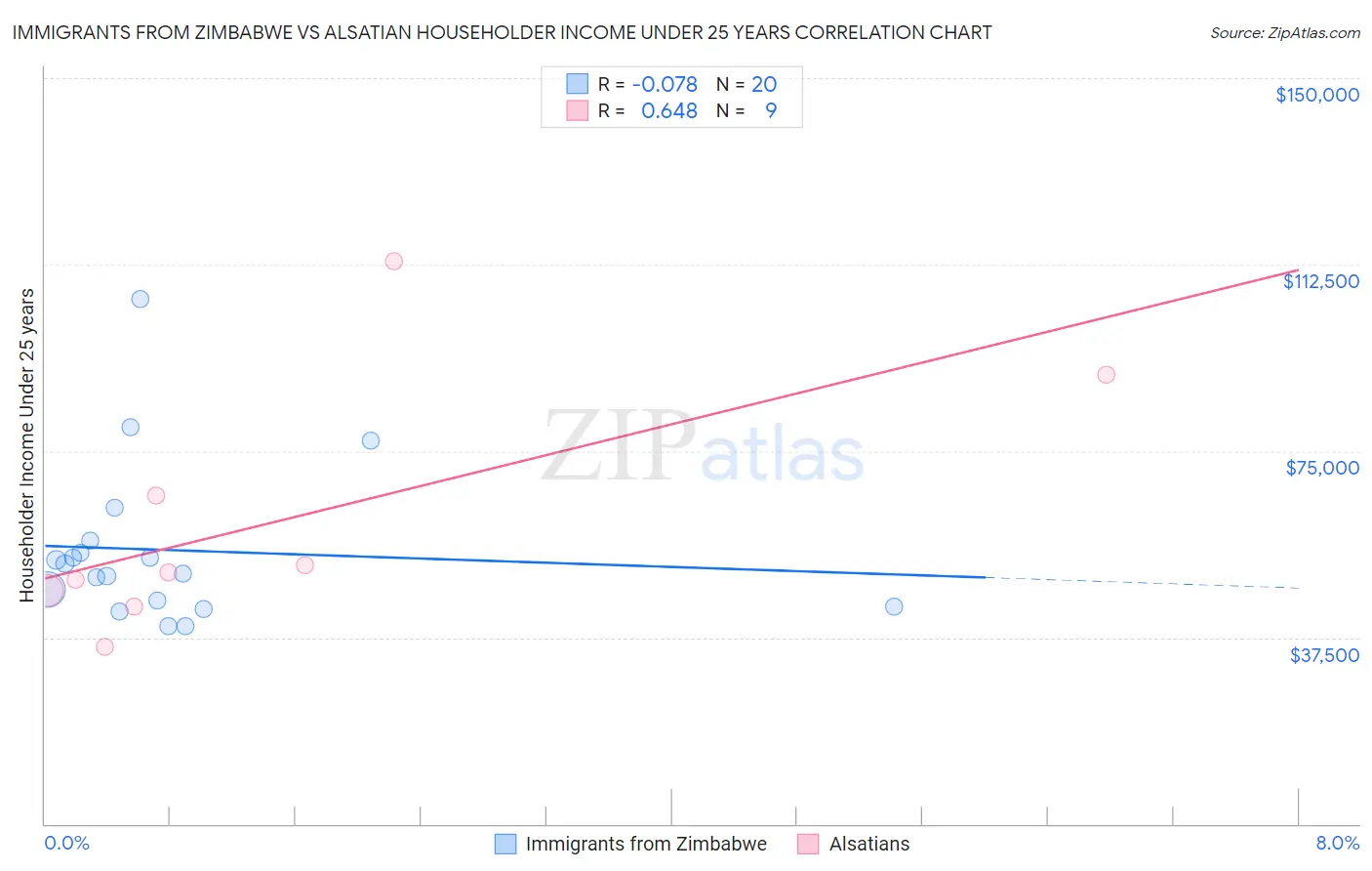 Immigrants from Zimbabwe vs Alsatian Householder Income Under 25 years