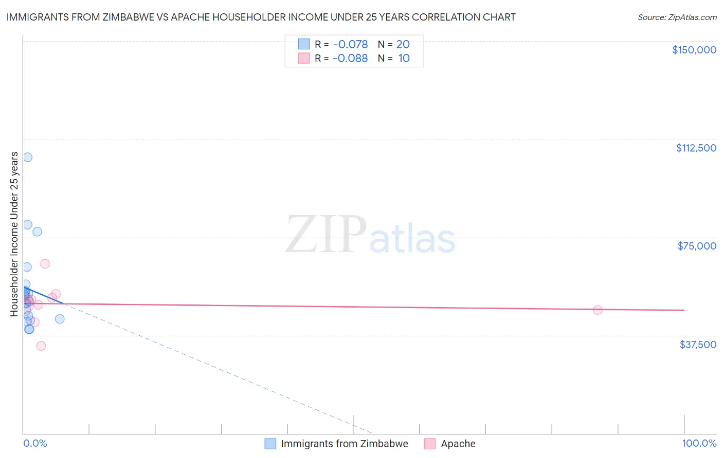 Immigrants from Zimbabwe vs Apache Householder Income Under 25 years