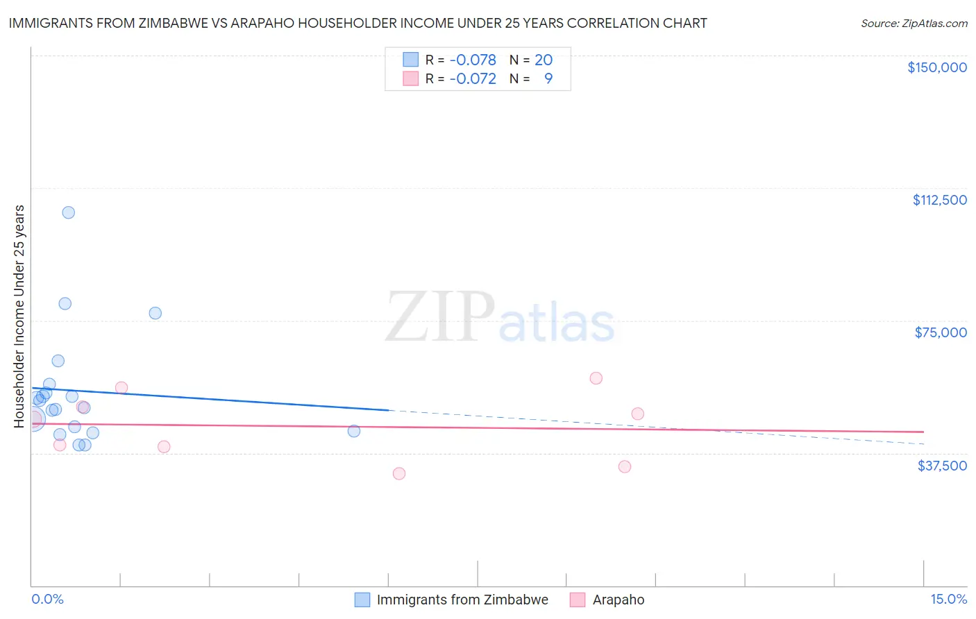 Immigrants from Zimbabwe vs Arapaho Householder Income Under 25 years