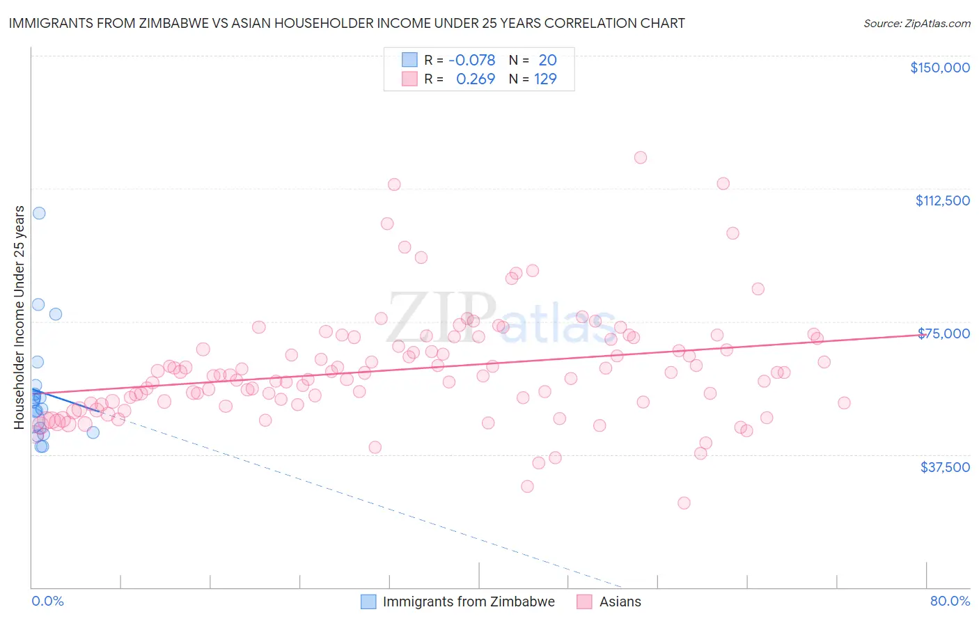 Immigrants from Zimbabwe vs Asian Householder Income Under 25 years